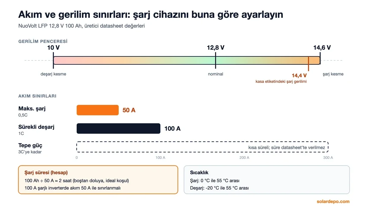 NuoVolt 12,8 V 100 Ah akünün 10 V ile 14,6 V arasındaki gerilim penceresi, 14,4 V etiket şarj gerilimi, 50 A şarj, 100 A sürekli deşarj ve 3C tepe akım sınırları, 0–55 °C şarj ve -20–55 °C deşarj sıcaklığı
