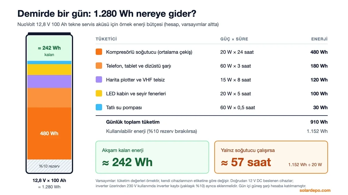 NuoVolt 12,8 V 100 Ah akünün 1.280 Wh enerjisinin tekne yüklerine dağılımı: soğutucu 480 Wh, cihaz şarjı 180 Wh, plotter ve VHF 120 Wh, aydınlatma 100 Wh, pompa 30 Wh, toplam 910 Wh, kalan yaklaşık 242 Wh