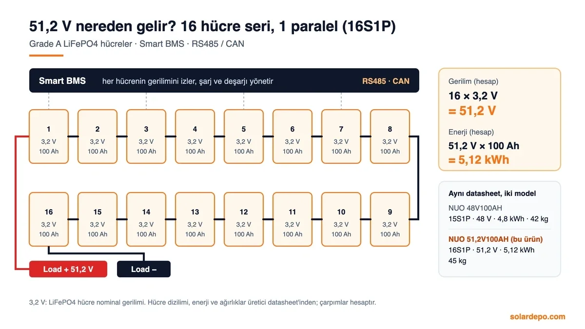 16 adet 3,2 V 100 Ah LiFePO4 hücrenin seri bağlanarak 51,2 V ve 5,12 kWh oluşturduğunu, Smart BMS bağlantısını ve 15S 48 V model ile karşılaştırmasını gösteren şema