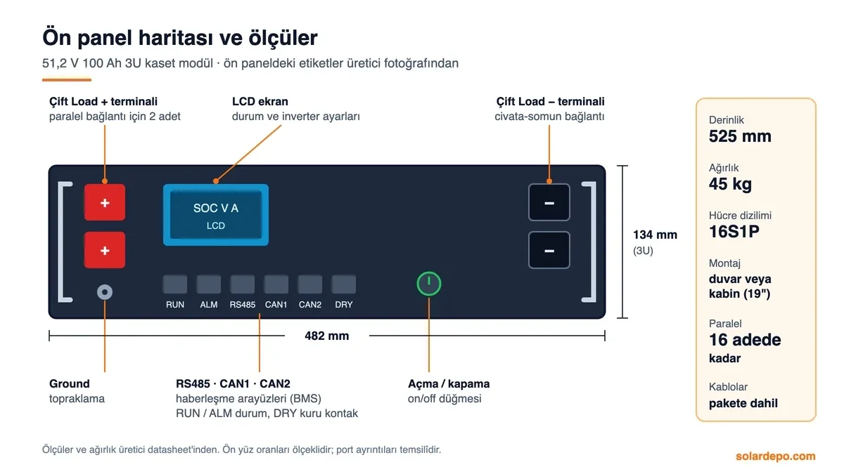 NuoVolt 51,2 V 100 Ah kaset akünün ön panel şeması: çift Load artı ve eksi terminal, LCD ekran, RUN, ALM, RS485, CAN1, CAN2, DRY bağlantıları, açma kapama düğmesi, 482 mm genişlik, 134 mm 3U yükseklik, 525 mm derinlik, 45 kg