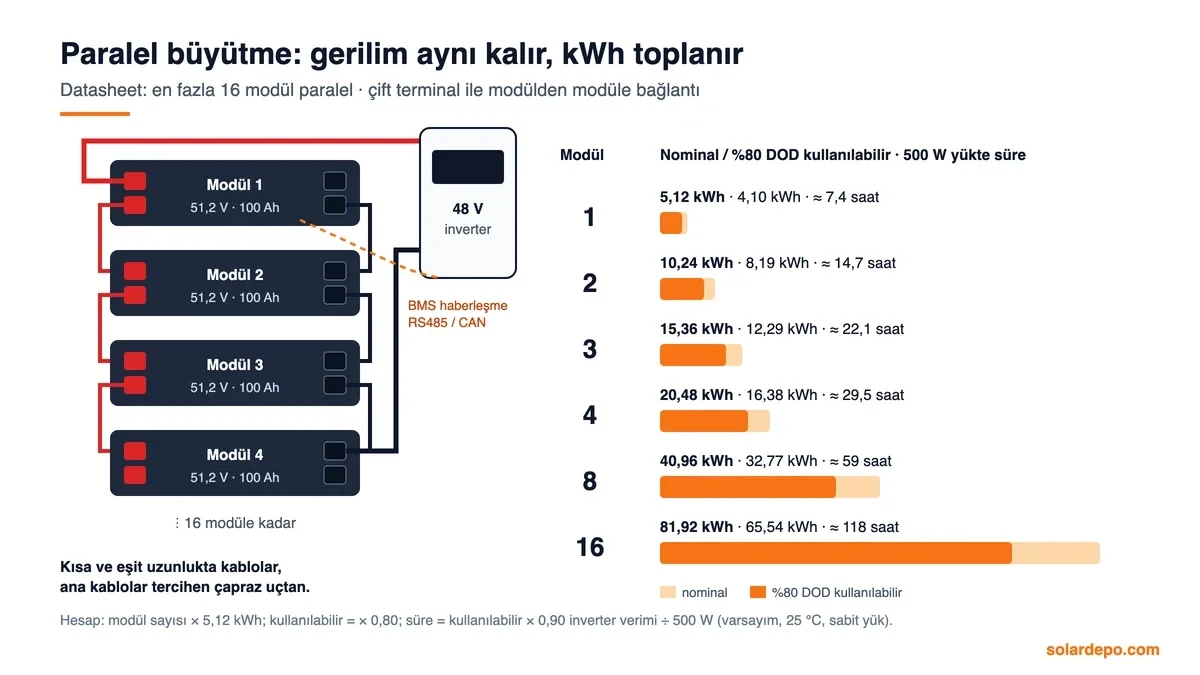 Dört adet 51,2 V 100 Ah modülün paralel bağlantı şeması ve 1 ile 16 modül arası 5,12–81,92 kWh enerji, 500 W yükte 7,4–118 saat süre
