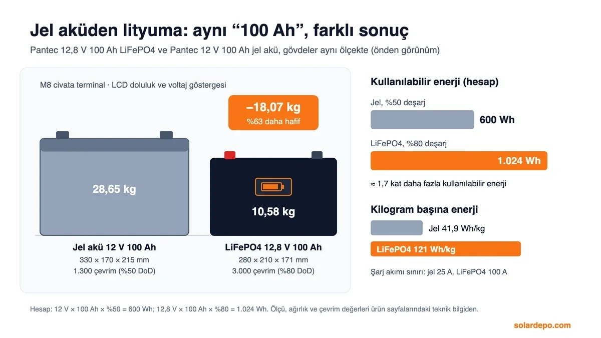 Pantec 12 V 100 Ah jel akü ile Pantec 12,8 V 100 Ah LiFePO4 akünün ölçekli karşılaştırması: 28,65 kg ve 10,58 kg, kullanılabilir enerji 600 Wh ve 1.024 Wh, 41,9 ve 121 Wh/kg