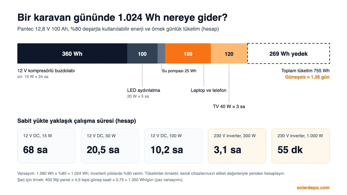 1.024 Wh kullanılabilir enerjinin karavan yüklerine dağılımı: buzdolabı 360 Wh, LED 100 Wh, su pompası 25 Wh, laptop ve telefon 150 Wh, TV 120 Wh, 269 Wh yedek; sabit yükte 68 saat ile 55 dakika arası çalışma süreleri