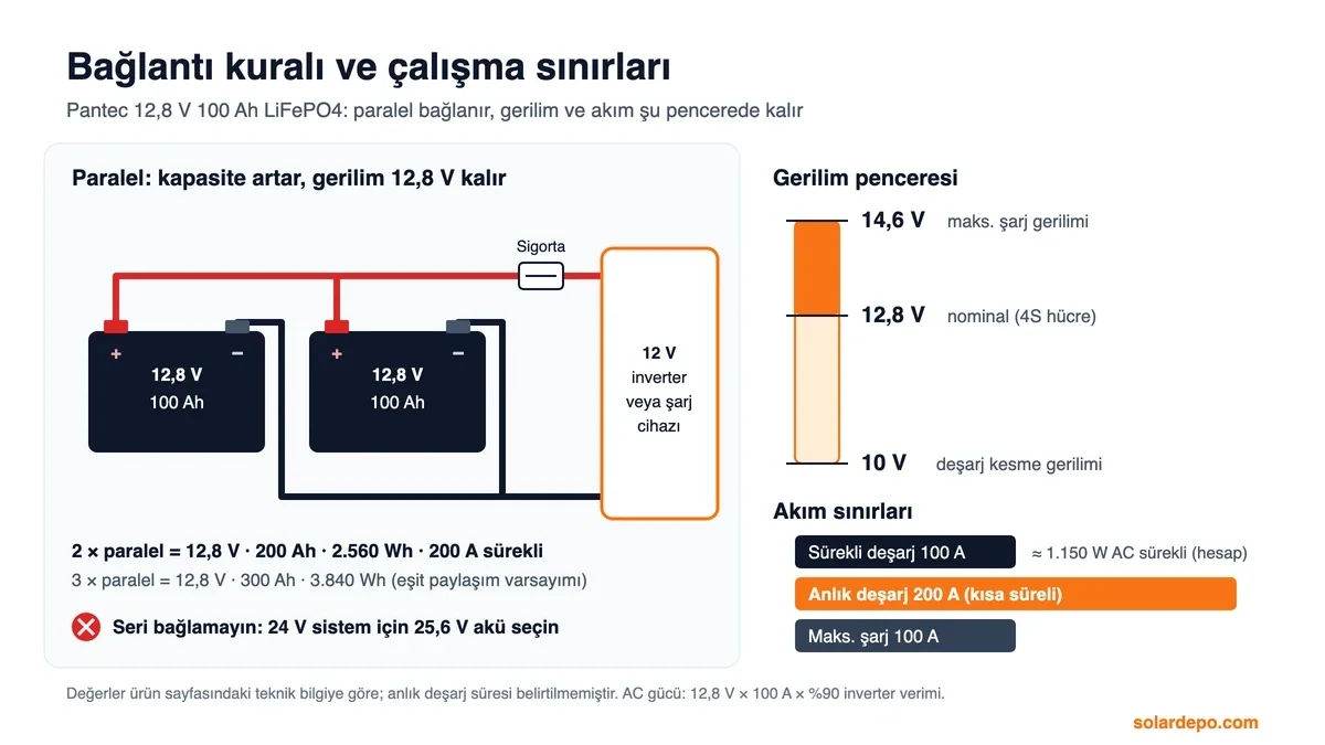 İki adet 12,8 V 100 Ah lityum akünün sigortalı paralel bağlantı şeması: 200 Ah, 2.560 Wh, 200 A sürekli; 10 V, 12,8 V ve 14,6 V gerilim penceresi; 100 A sürekli, 200 A anlık deşarj ve 100 A şarj sınırları