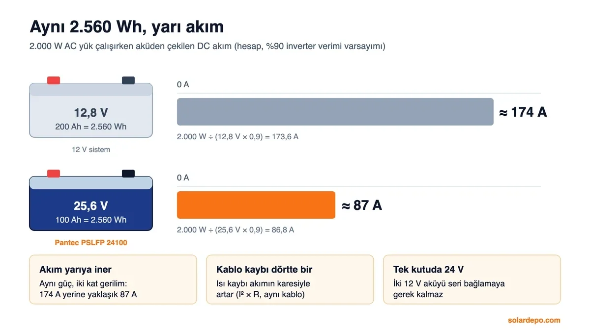 12,8 V 200 Ah ve 25,6 V 100 Ah akülerin ikisinin de 2.560 Wh depoladığını, 2.000 W yükte 12,8 V akünün yaklaşık 174 A, 25,6 V akünün yaklaşık 87 A akım verdiğini gösteren karşılaştırma şeması