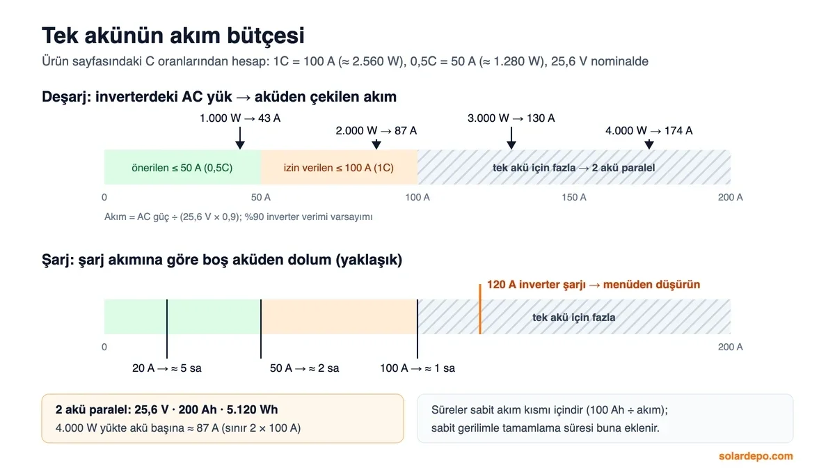 Pantec 25,6 V 100 Ah akünün akım bütçesi: önerilen 50 A, en fazla 100 A; 1.000 W yükte 43 A, 2.000 W'ta 87 A, 3.000 W'ta 130 A, 4.000 W'ta 174 A ve 20, 50, 100 A şarjla yaklaşık 5, 2 ve 1 saatlik dolum