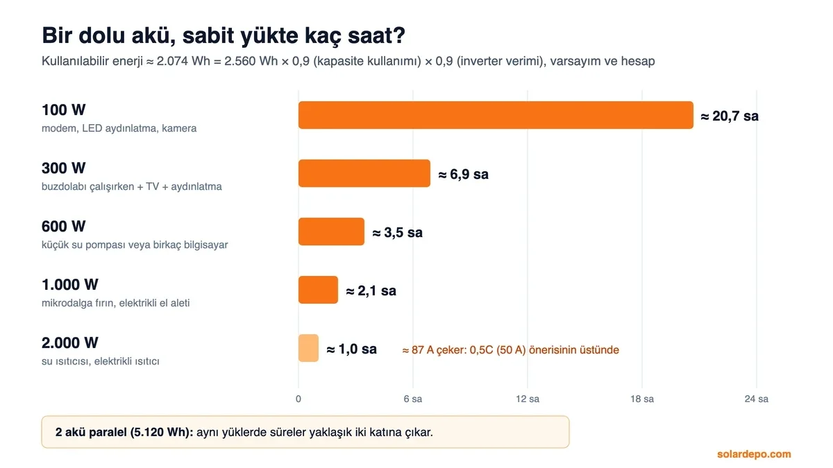 Pantec 25,6 V 100 Ah akünün sabit yükte çalışma süreleri: 100 W'ta yaklaşık 20,7 saat, 300 W'ta 6,9 saat, 600 W'ta 3,5 saat, 1.000 W'ta 2,1 saat, 2.000 W'ta 1,0 saat