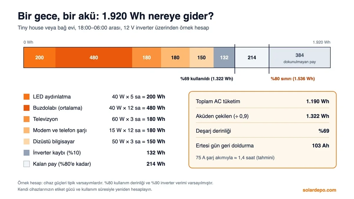 1.920 Wh akünün bir gecelik dağılımı: buzdolabı 480 Wh, aydınlatma 200 Wh, diğer yükler 510 Wh, inverter kaybı 132 Wh; toplam 1.322 Wh, yüzde 69 deşarj