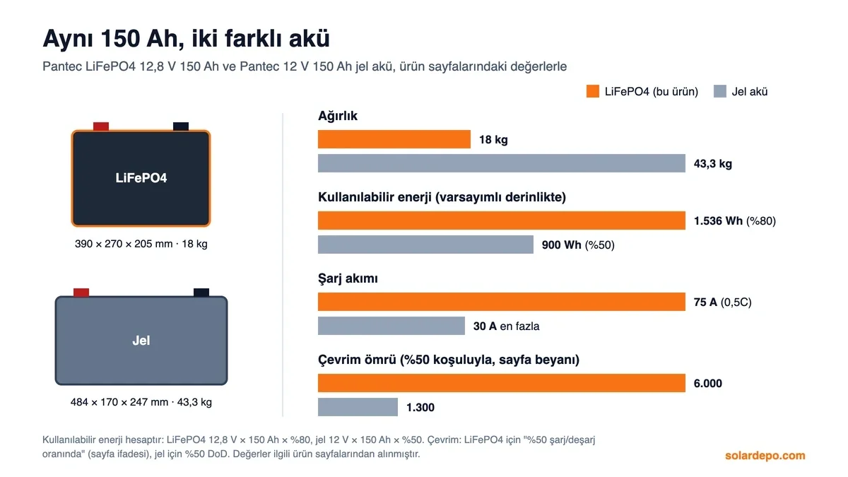 Pantec LiFePO4 12,8 V 150 Ah ile Pantec 12 V 150 Ah jel akü karşılaştırması: ağırlık 18 kg ve 43,3 kg, kullanılabilir enerji 1.536 Wh ve 900 Wh, şarj akımı 75 A ve 30 A, çevrim 6.000 ve 1.300