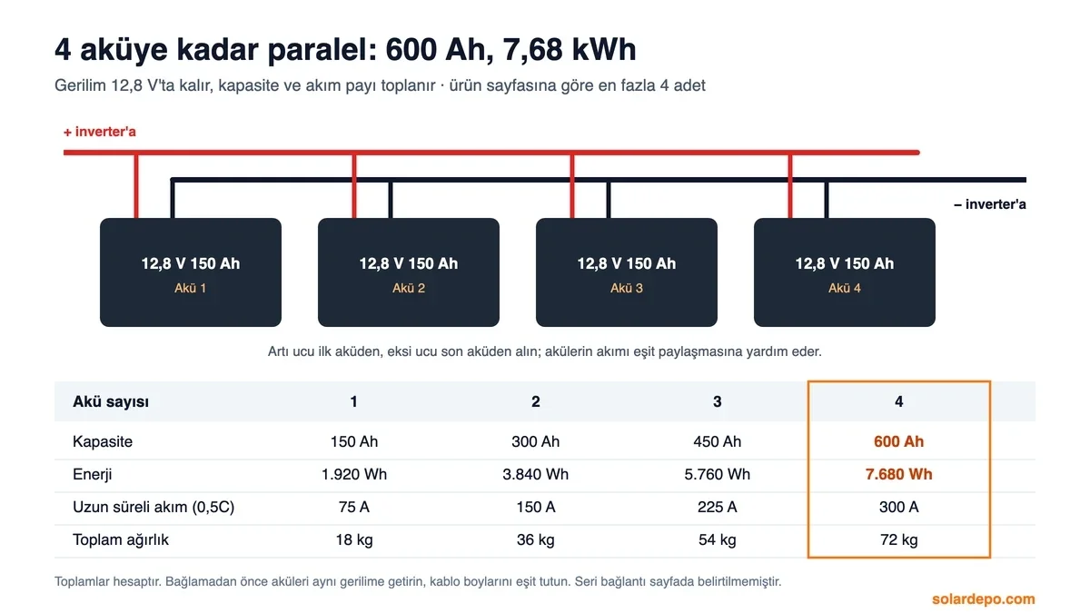 Dört adet 12,8 V 150 Ah akünün paralel bağlantı şeması: 4 akü 600 Ah, 7.680 Wh, 300 A uzun süreli akım, 72 kg
