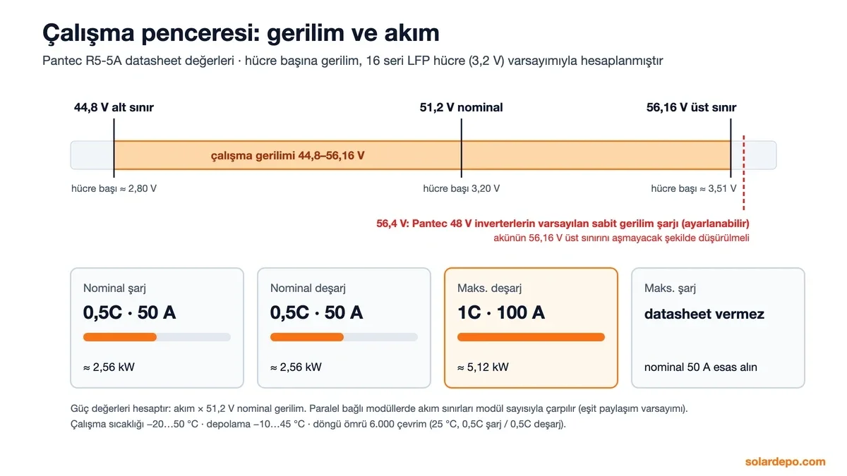 Pantec R5-5A çalışma penceresi 44,8–56,16 V, inverter varsayılanı 56,4 V pencerenin dışında; nominal 0,5C 50 A, maksimum deşarj 1C 100 A