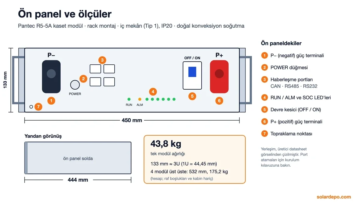 Pantec R5-5A ön panel çizimi: P− ve P+ terminalleri, POWER düğmesi, CAN RS485 RS232 haberleşme portları, RUN ALM ve SOC LED'leri, devre kesici; ölçüler 450 mm genişlik, 133 mm yükseklik, 444 mm derinlik, 43,8 kg