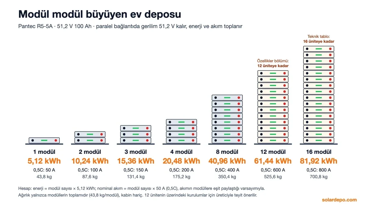 Pantec R5-5A paralel modül sayısına göre enerji: 1 modül 5,12 kWh, 4 modül 20,48 kWh, 16 modül 81,92 kWh; modül başına 50 A ve 43,8 kg