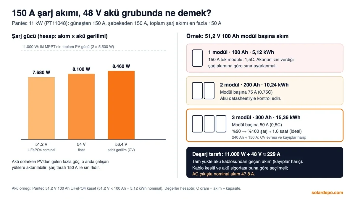 150 A şarj bütçesi: 51,2 V'ta 7.680 W, 56,4 V'ta 8.460 W; 51,2 V 100 Ah modül başına 1 modülde 150 A (1,5C), 3 modülde 50 A (0,5C); tam yükte akü akımı yaklaşık 229 A
