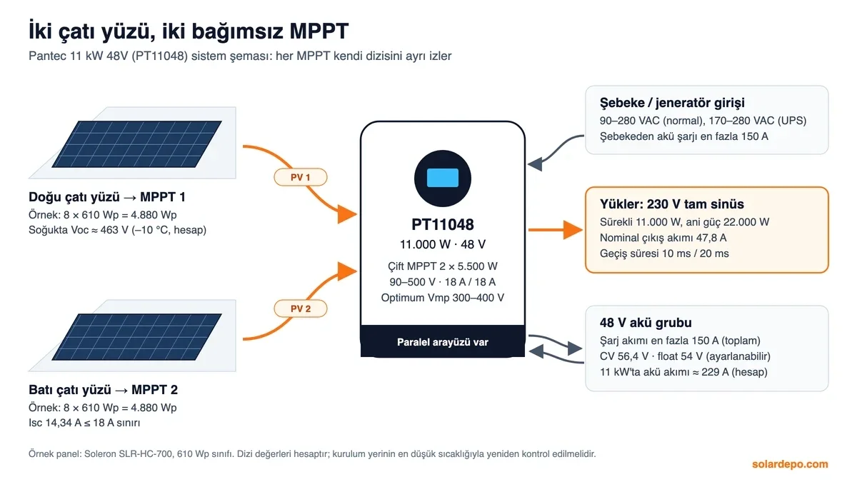 Pantec 11 kW 48V çift MPPT sistem şeması: doğu çatı MPPT 1, batı çatı MPPT 2, her biri örnek 8 × 610 Wp; 2 × 5.500 W, 90–500 V, 18 A / 18 A; yük 11.000 W, 47,8 A; 48 V akü 150 A şarj