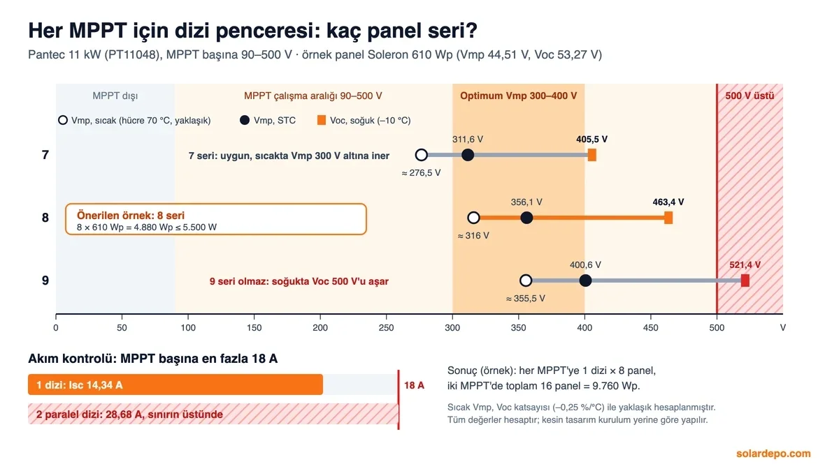 Pantec 11 kW MPPT dizi penceresi, Soleron 610 Wp ile: 8 seri panelde Vmp 356,1 V ve soğukta Voc 463,4 V, 9 seri panelde 521,4 V ile 500 V sınırı aşılır; tek dizi 14,34 A, iki dizi 28,68 A ile 18 A sınırının üstünde