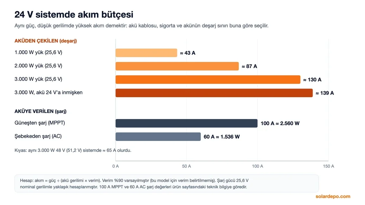 24 V akım bütçesi: %90 verim varsayımıyla 1.000 W yükte 43 A, 2.000 W yükte 87 A, 3.000 W yükte 130 A, 24 V aküde 139 A; 100 A güneş şarjı yaklaşık 2.560 W, 60 A AC şarj yaklaşık 1.536 W