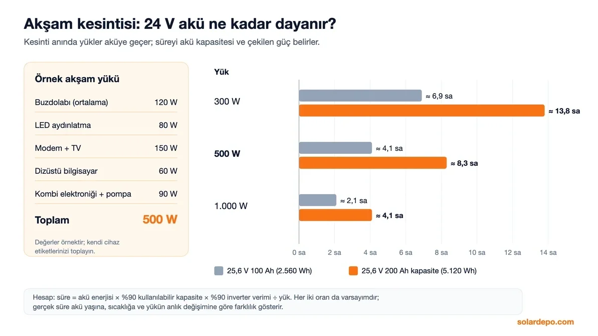 Kesinti süresi: 500 W örnek akşam yükü; 25,6 V 100 Ah akü ile 300 W'ta 6,9, 500 W'ta 4,1, 1.000 W'ta 2,1 saat, 200 Ah kapasite ile 13,8, 8,3 ve 4,1 saat