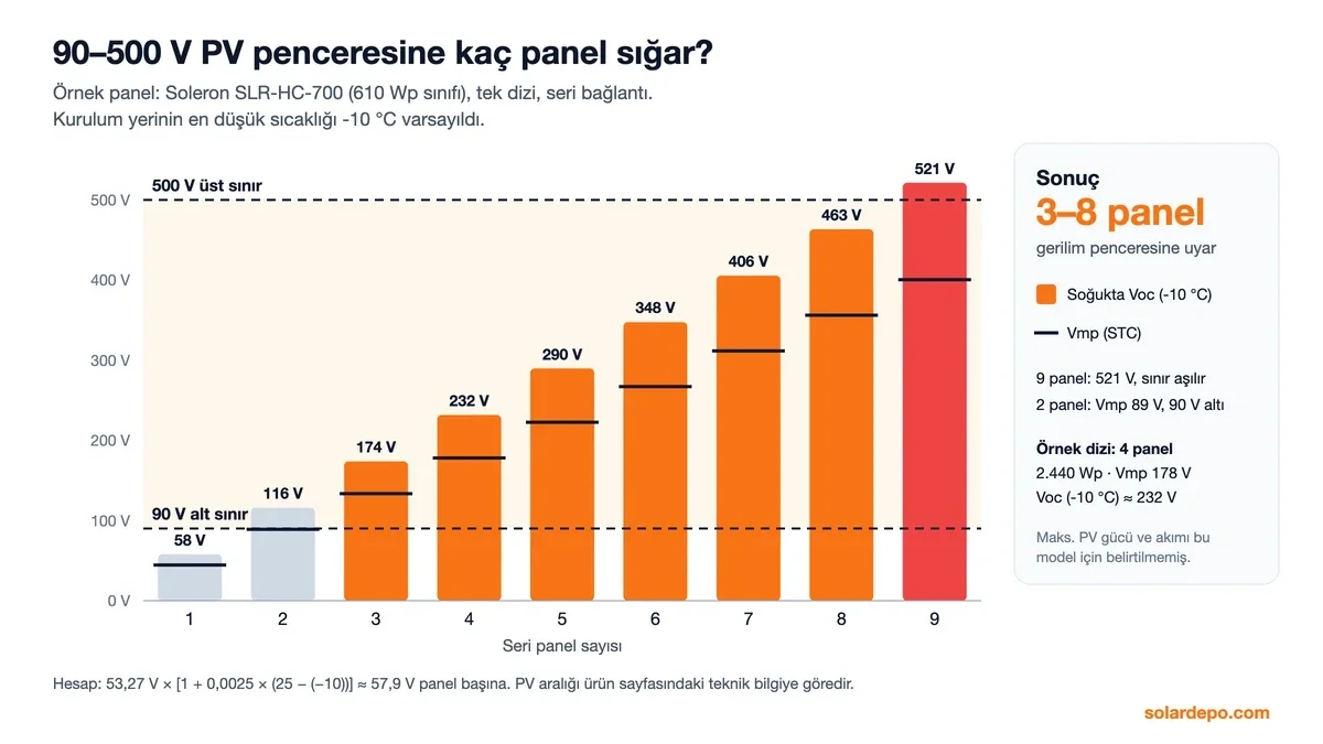 90–500 V PV penceresi: Soleron 610 Wp panel ile -10 °C'de 3 ila 8 panel pencereye uyar, 9 panel 521 V ile sınırı aşar, 2 panelde Vmp 89 V kalır