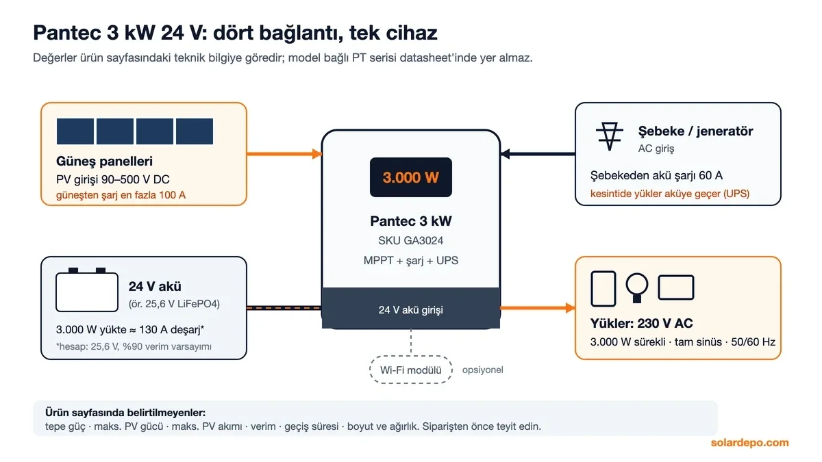 Pantec 3 kW 24 V bağlantı şeması: 90–500 V DC güneş girişi ve 100 A güneş şarjı, 24 V akü, şebeke girişi ve 60 A AC şarj, 230 V AC tam sinüs 3.000 W çıkış
