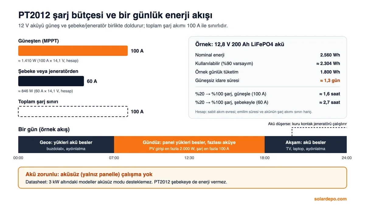 PT2012 şarj bütçesi: güneşten 100 A, şebekeden 60 A, toplam 100 A; 12,8 V 200 Ah akü ile 1.800 Wh günlük tüketimde yaklaşık 1,3 gün