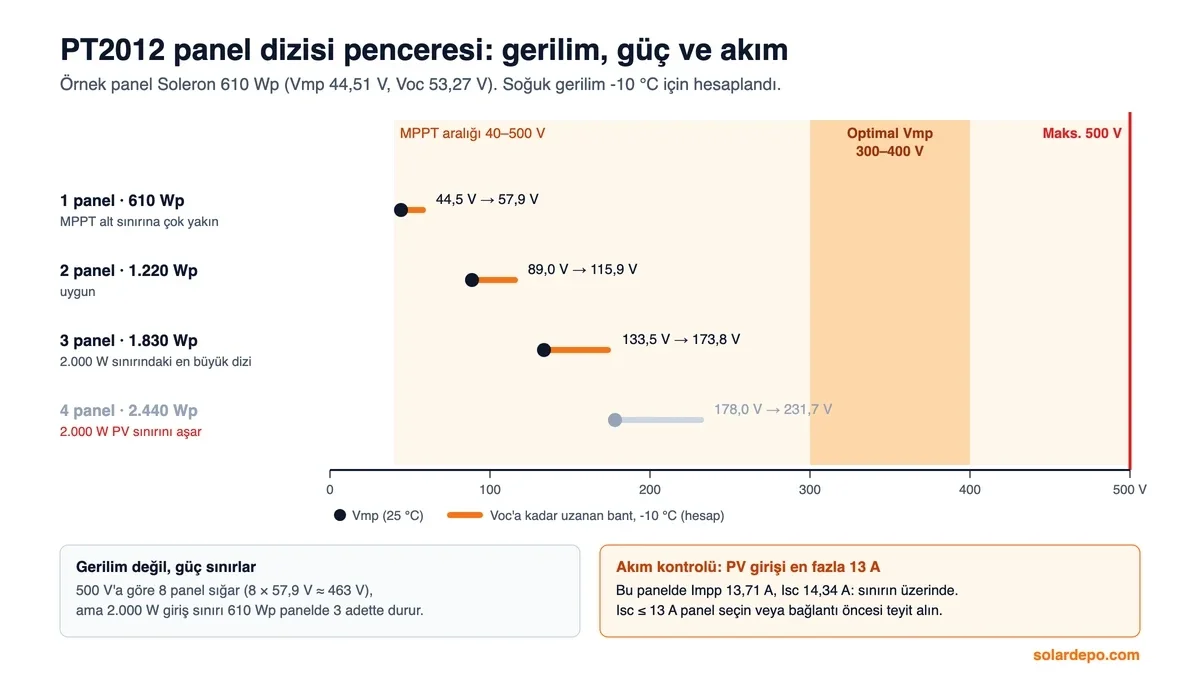 PT2012 panel dizisi penceresi: MPPT 40–500 V, optimal 300–400 V; 2 panel 89,0–115,9 V, 3 panel 133,5–173,8 V, 4 panel 2.000 W sınırını aşar
