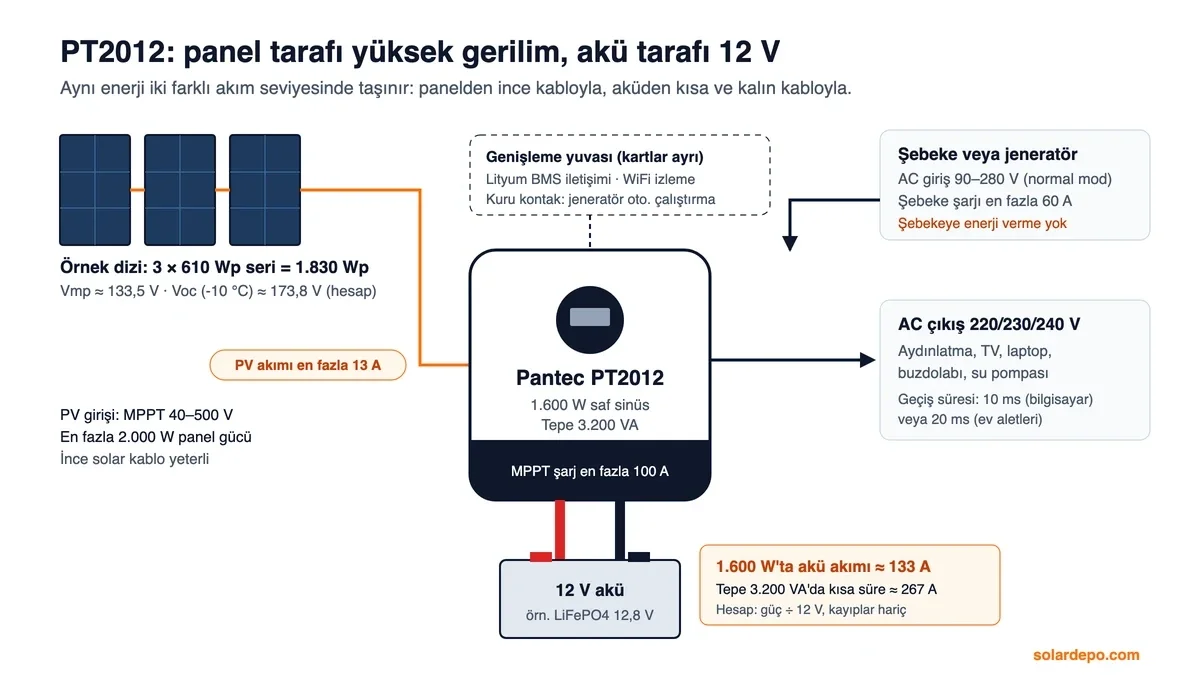 Pantec PT2012 sistem şeması: 3 × 610 Wp seri dizi, Vmp yaklaşık 133,5 V ve en fazla 13 A; 12 V akü tarafında 1.600 W'ta yaklaşık 133 A; şebeke veya jeneratör şarjı 60 A