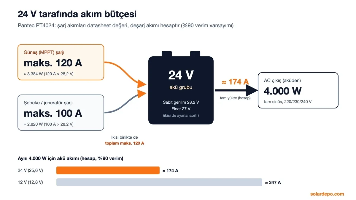 Pantec PT4024 24 V akım bütçesi: güneş şarjı maks. 120 A (≈3.384 W), şebeke şarjı maks. 100 A, toplam maks. 120 A; 28,2 V / 27 V; 4.000 W çıkışta akü akımı ≈174 A, 12 V'ta ≈347 A
