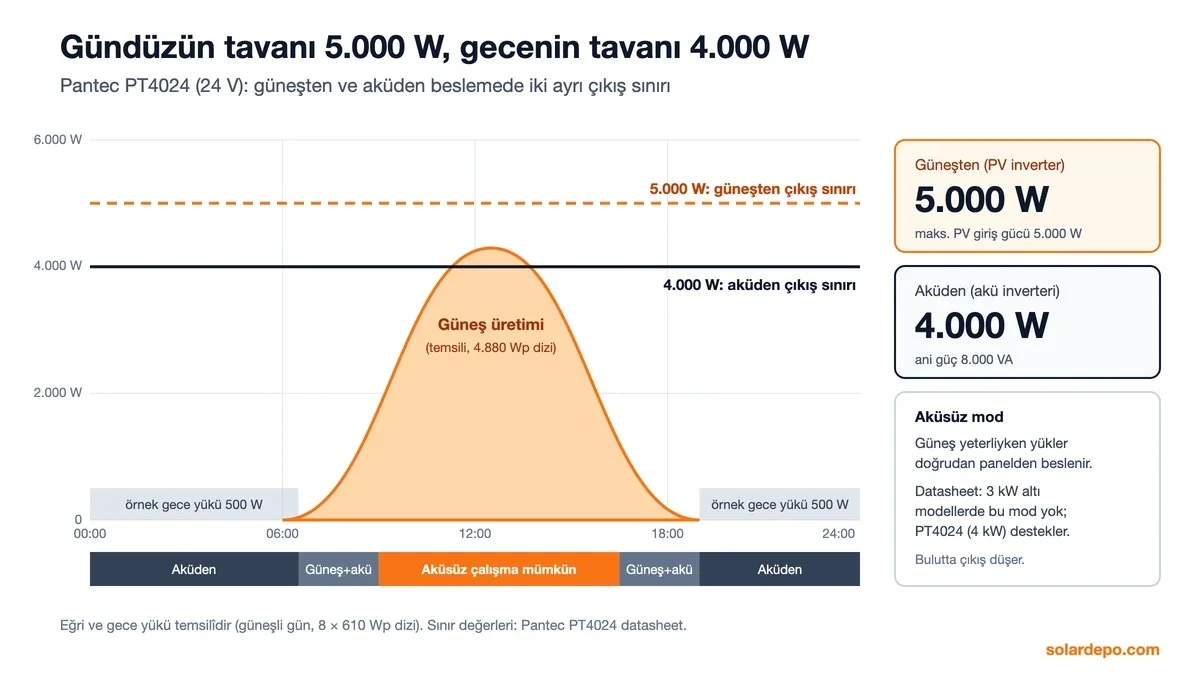 Pantec PT4024 günlük çalışma grafiği: güneşten çıkış sınırı 5.000 W, aküden 4.000 W, gün ortasında aküsüz çalışma, gece 500 W örnek yük aküden, ani güç 8.000 VA