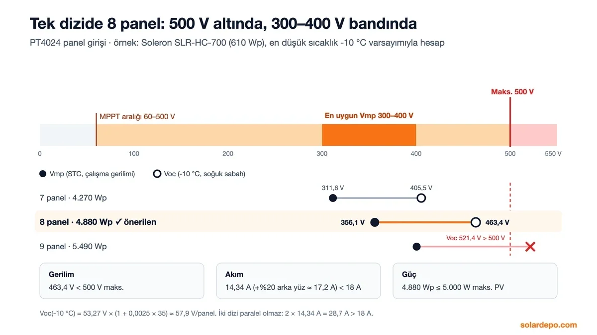 Pantec PT4024 panel gerilim penceresi: MPPT 60–500 V, en uygun Vmp 300–400 V; 8 panelde 356,1–463,4 V, 9 panelde Voc 521,4 V sınırı aşıyor; 14,34 A / 18 A, 4.880 Wp / 5.000 W