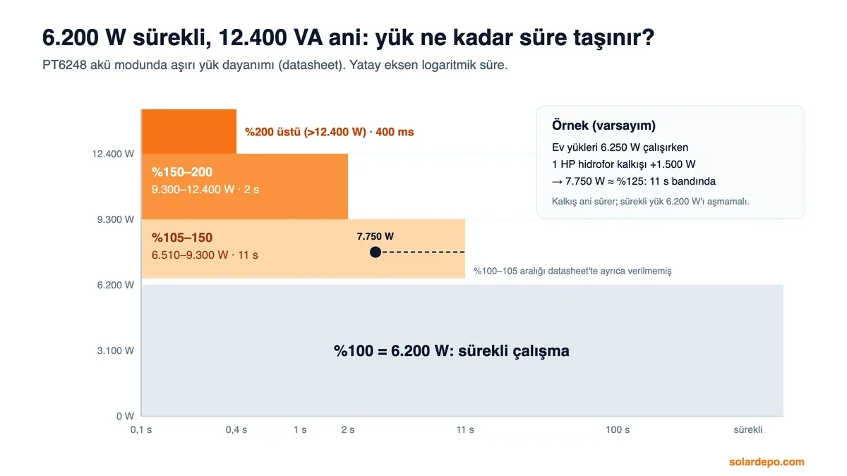 Pantec PT6248 aşırı yük süreleri: 6.200 W sürekli, 6.510–9.300 W 11 s, 9.300–12.400 W 2 s, 12.400 W üstü 400 ms