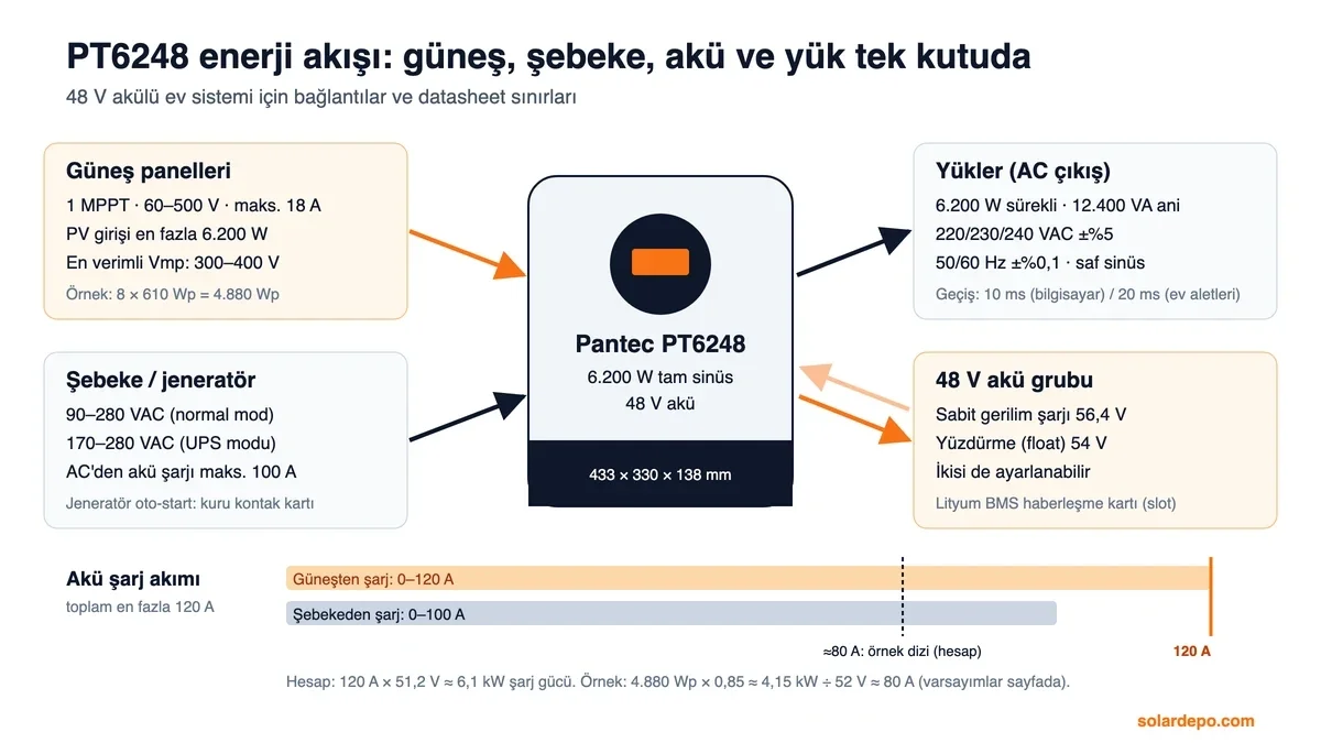 Pantec PT6248 enerji akışı: güneş 60–500 V en fazla 6.200 W, şebeke 100 A şarj, 48 V akü 56,4/54 V, yükler 6.200 W ve 12.400 VA; toplam şarj en fazla 120 A