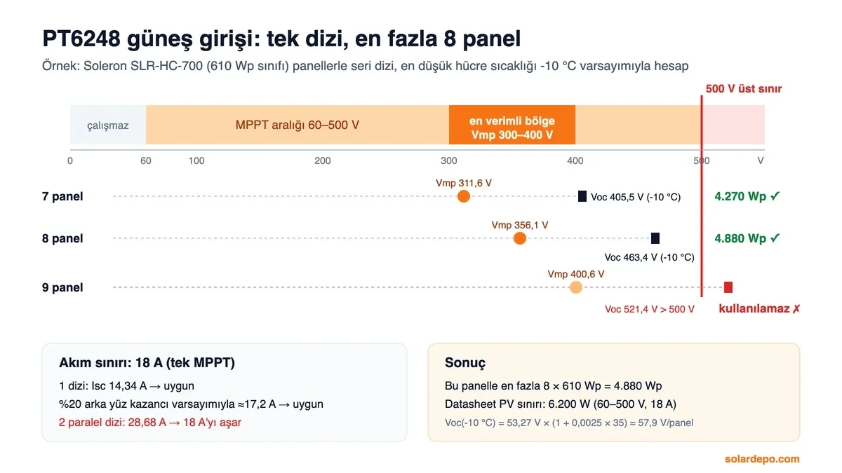 Pantec PT6248 güneş girişi: MPPT 60–500 V, en verimli Vmp 300–400 V; 610 Wp panelle 8 panel Voc 463,4 V uygun, 9 panel Voc 521,4 V sınırı aşıyor; 18 A akım sınırı