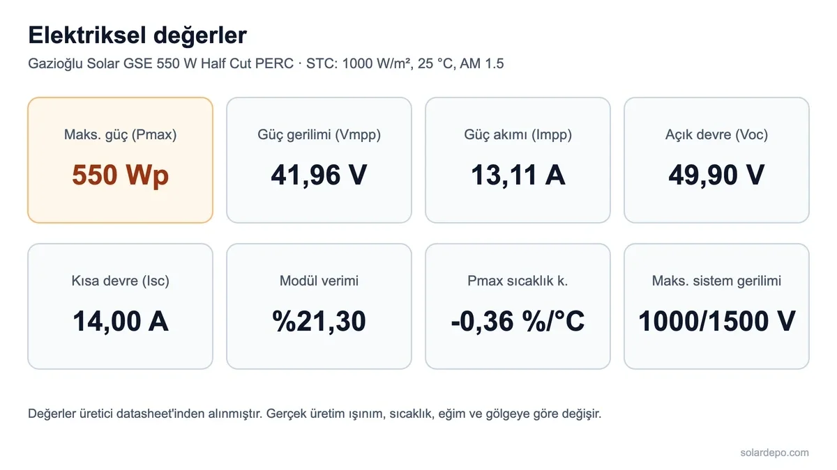 Gazioğlu Solar GSE 550 W panelin STC değerleri: 550 Wp, Vmpp 41,96 V, Impp 13,11 A, Voc 49,90 V, Isc 14,00 A, verim yüzde 21,30, Pmax sıcaklık katsayısı eksi 0,36 yüzde/°C, 1000/1500 V sistem gerilimi