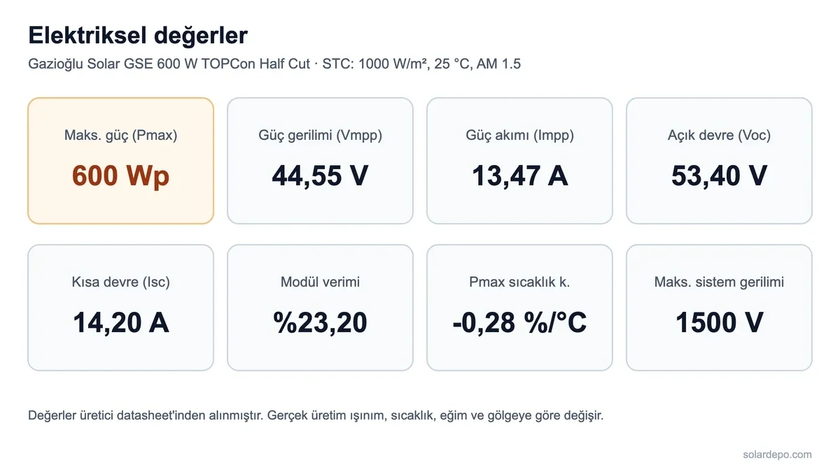 Gazioğlu Solar GSE 600 W panelin STC değerleri: 600 Wp, Vmpp 44,55 V, Impp 13,47 A, Voc 53,40 V, Isc 14,20 A, verim yüzde 23,20, Pmax sıcaklık katsayısı eksi 0,28 yüzde/°C, 1500 V sistem gerilimi