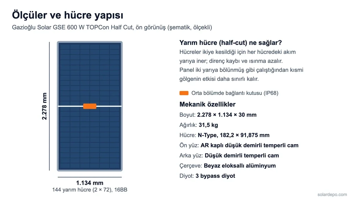 Gazioğlu Solar GSE 600 W TOPCon panelin 2.278 x 1.134 mm ölçüleri, 6 x 24 yarım hücre yerleşimi, orta bölümdeki bağlantı kutusu ve mekanik değerleri gösteren şema