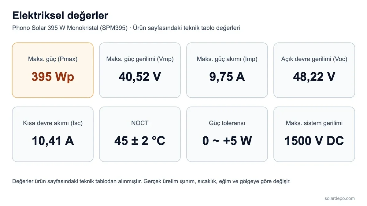 Phono Solar 395 W için Pmax 395 Wp, Vmp 40,52 V, Imp 9,75 A, Voc 48,22 V, Isc 10,41 A, NOCT 45 derece, 0 ile +5 W tolerans ve 1500 V DC sistem gerilimi değerlerini gösteren kartlar