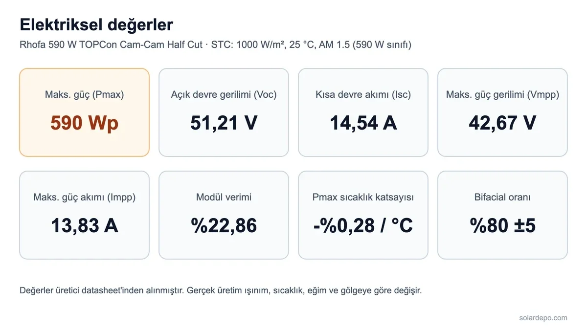 Rhofa 590 W panelin STC değerleri: 590 Wp, Voc 51,21 V, Isc 14,54 A, Vmpp 42,67 V, Impp 13,83 A, verim yüzde 22,86, Pmax sıcaklık katsayısı eksi yüzde 0,28