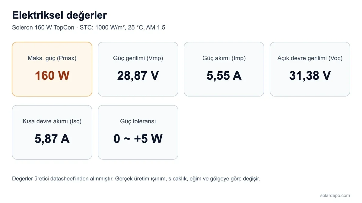 Soleron 160 W panelin elektriksel değerleri: Pmax 160 W, Vmp 28,87 V, Imp 5,55 A, Voc 31,38 V, Isc 5,87 A, güç toleransı 0 ile +5 W