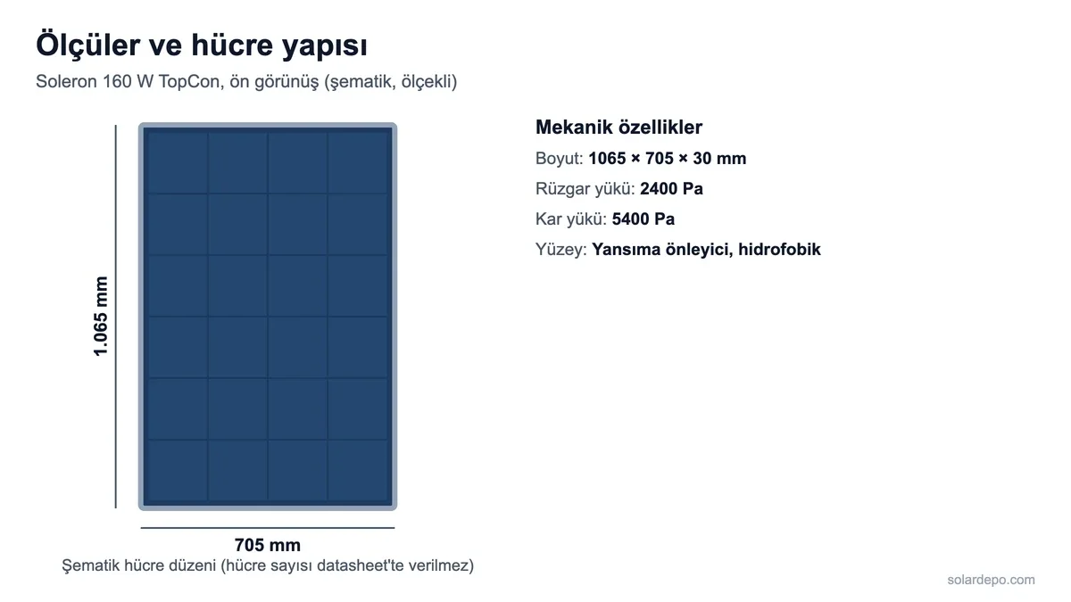 Soleron 160 W panelin 1065 x 705 mm ölçülerini, şematik hücre düzenini ve 2400 Pa rüzgar, 5400 Pa kar yükü değerlerini gösteren şema