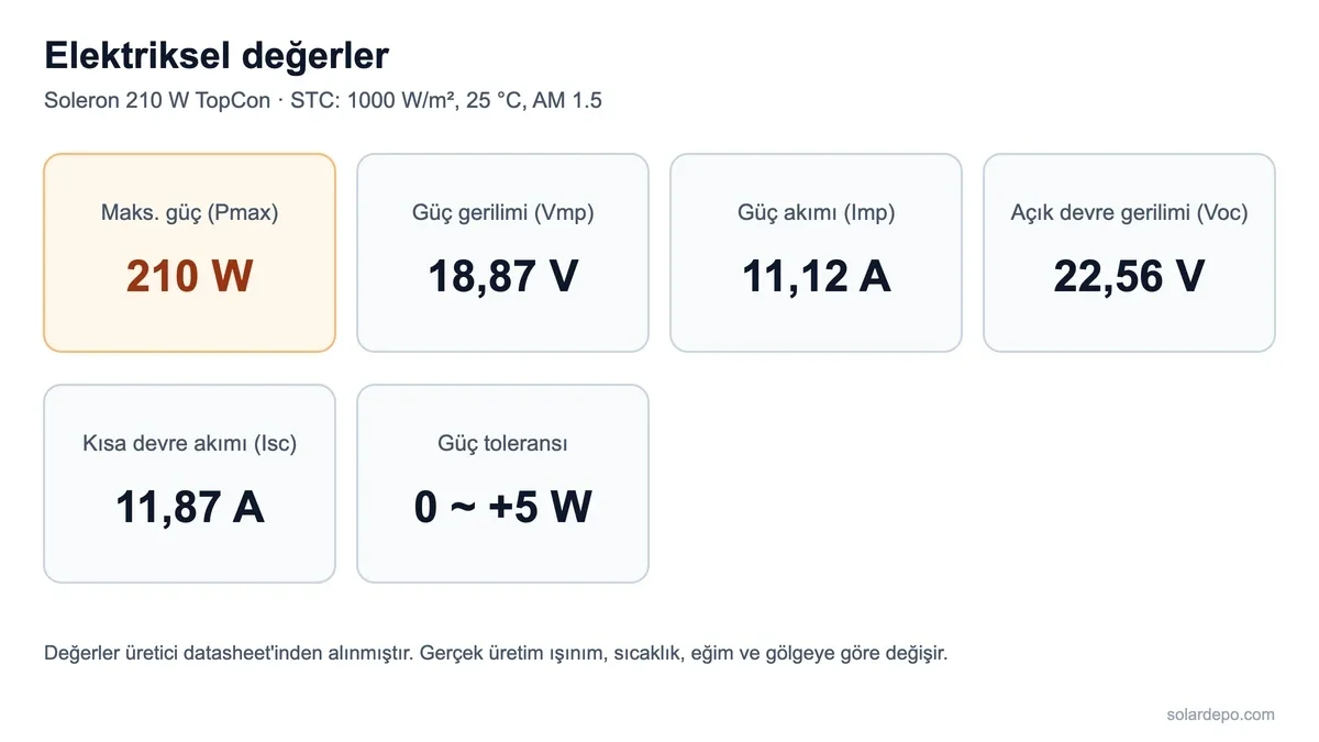 Soleron 210 W panelin elektriksel değerleri: Pmax 210 W, Vmp 18,87 V, Imp 11,12 A, Voc 22,56 V, Isc 11,87 A, güç toleransı 0 ile +5 W