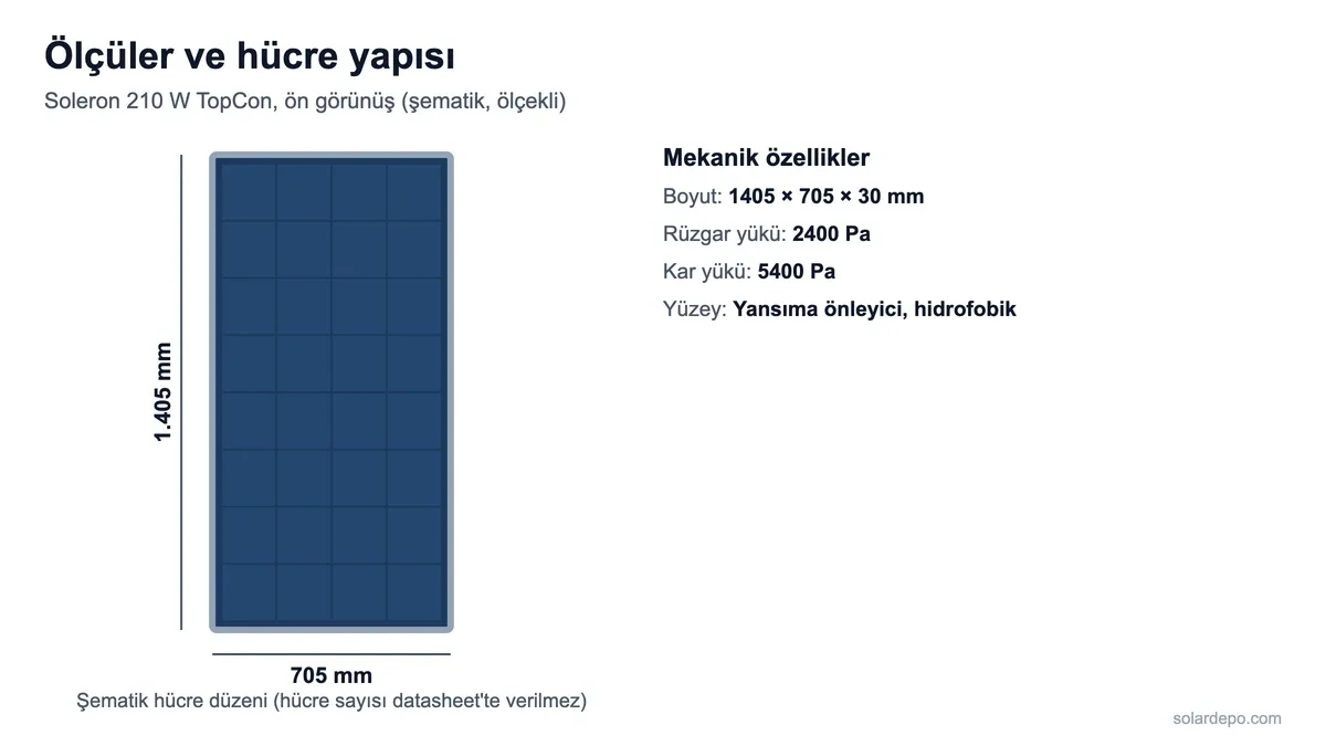 Soleron 210 W panelin 1405 x 705 mm ölçülerini, şematik hücre düzenini ve 2400 Pa rüzgar, 5400 Pa kar yükü değerlerini gösteren şema