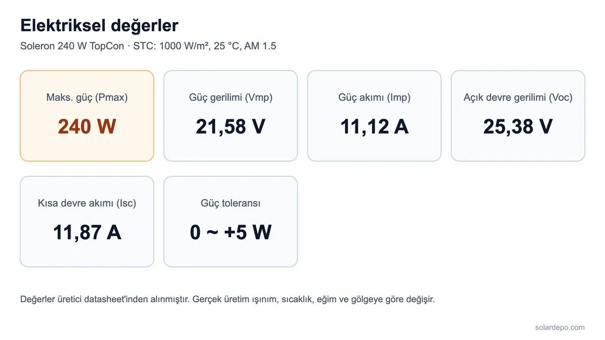 Soleron 240 W panelin elektriksel değerleri: Pmax 240 W, Vmp 21,58 V, Imp 11,12 A, Voc 25,38 V, Isc 11,87 A, güç toleransı 0 ile +5 W