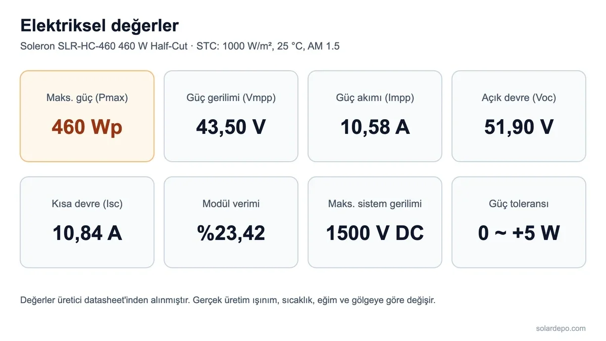 Soleron SLR-HC-460 için 460 Wp güç, 43,50 V Vmpp, 10,58 A Impp, 51,90 V Voc, 10,84 A Isc, %23,42 verim, 1500 V sistem gerilimi ve 0 ~ +5 W güç toleransı değer kartları