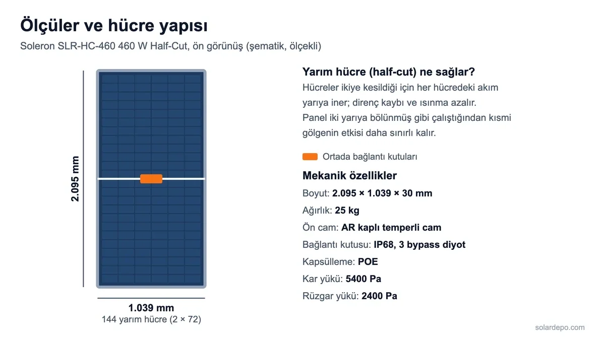 Soleron SLR-HC-460 panelin 2.095 x 1.039 mm ölçüleri, 144 yarım hücre yerleşimi (6 sütun, 24 sıra), ortadaki bağlantı kutuları ve mekanik değerleri gösteren şema