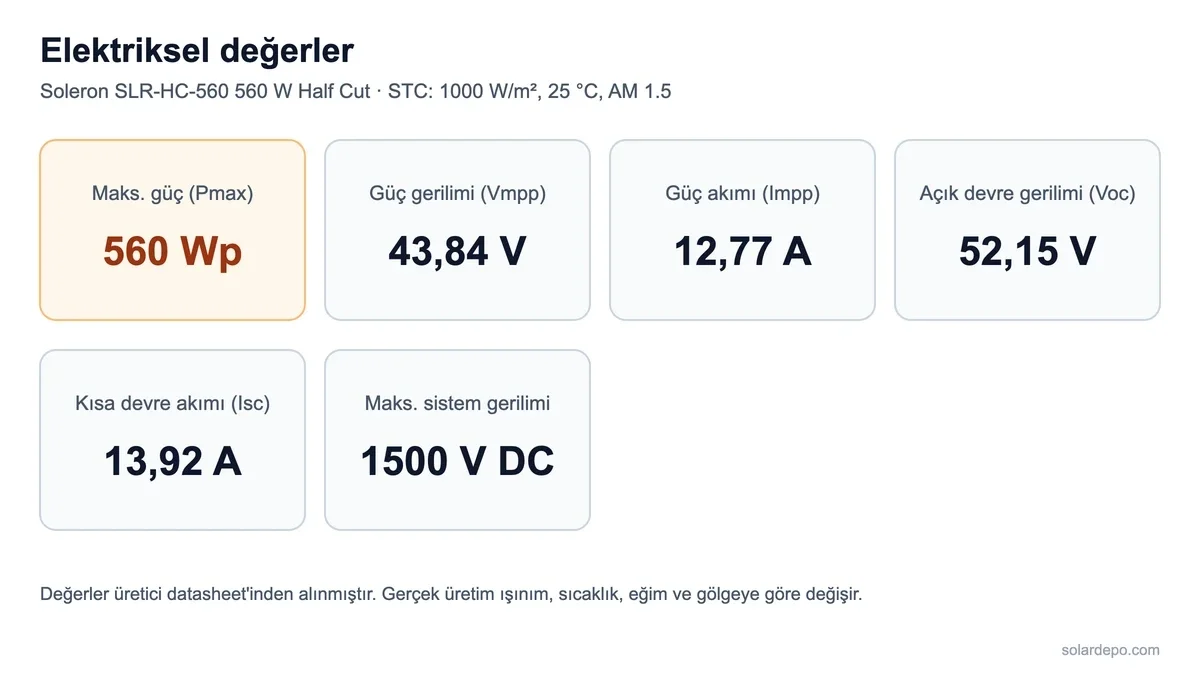 Soleron SLR-HC-560 560 W panelin STC elektriksel değerleri: Pmax 560 Wp, Vmpp 43,84 V, Impp 12,77 A, Voc 52,15 V, Isc 13,92 A, maksimum sistem gerilimi 1500 V