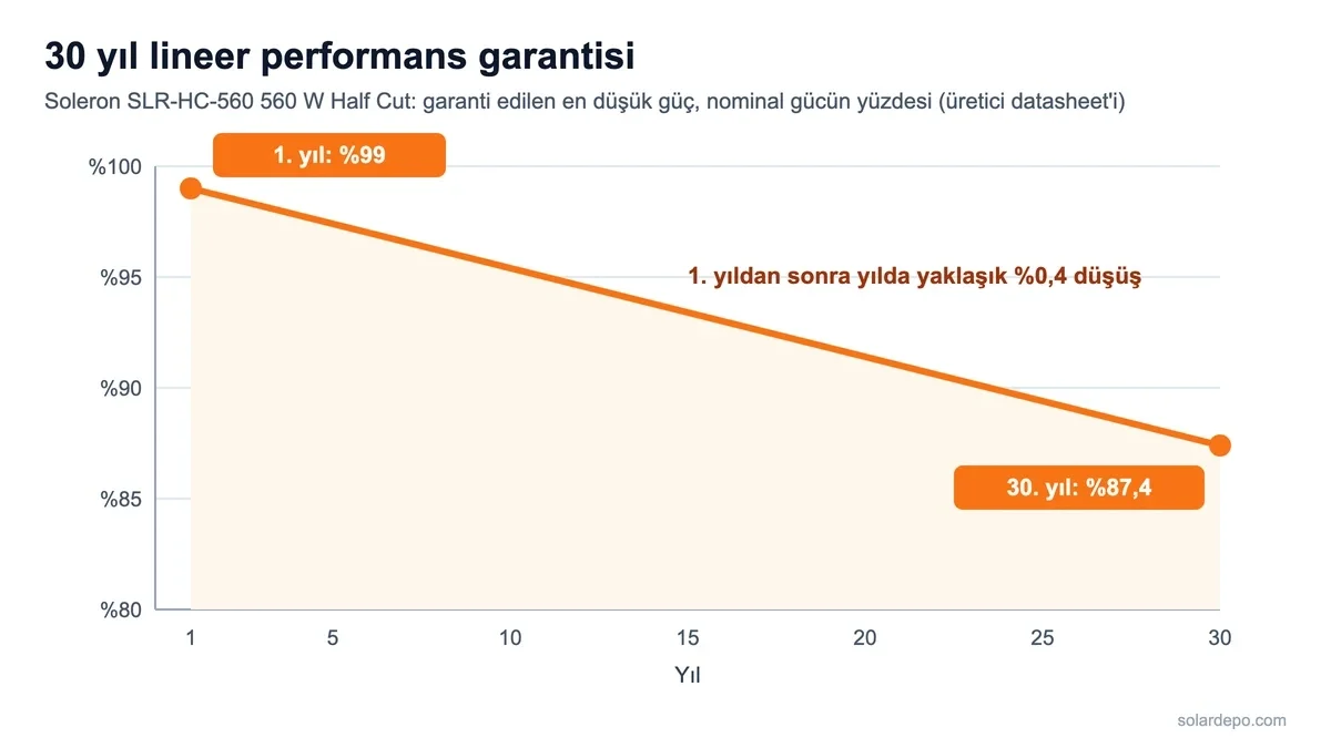 Soleron SLR-HC-560 için datasheet performans garantisi grafiği: 30 yıl lineer, 1. yıl yüzde 99, 30. yıl yüzde 87,4
