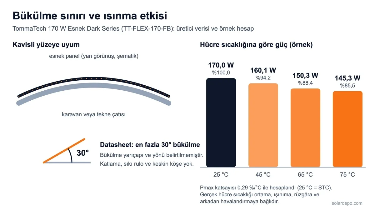 Kavisli çatıya uyan esnek panelin yan görünüşü, datasheet'teki 30 derece bükülme sınırı ve hücre sıcaklığı 25, 45, 65 ve 75 derece iken 170 Wp panelin gücünün 170,0, 160,1, 150,3 ve 145,3 watt olduğunu gösteren grafik