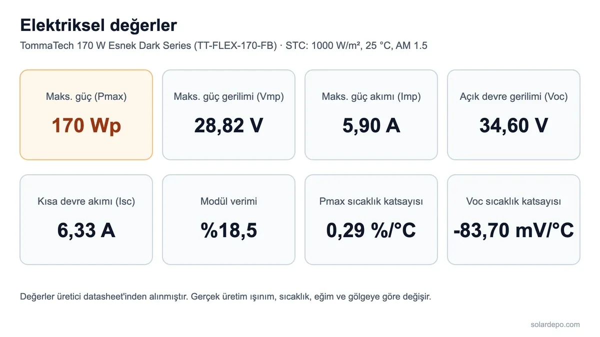 TommaTech 170 Watt Dark Series Esnek Güneş Paneli elektriksel değerleri: 170 Wp, Vmp 28,82 V, Imp 5,90 A, Voc 34,60 V, Isc 6,33 A, verim %18,5