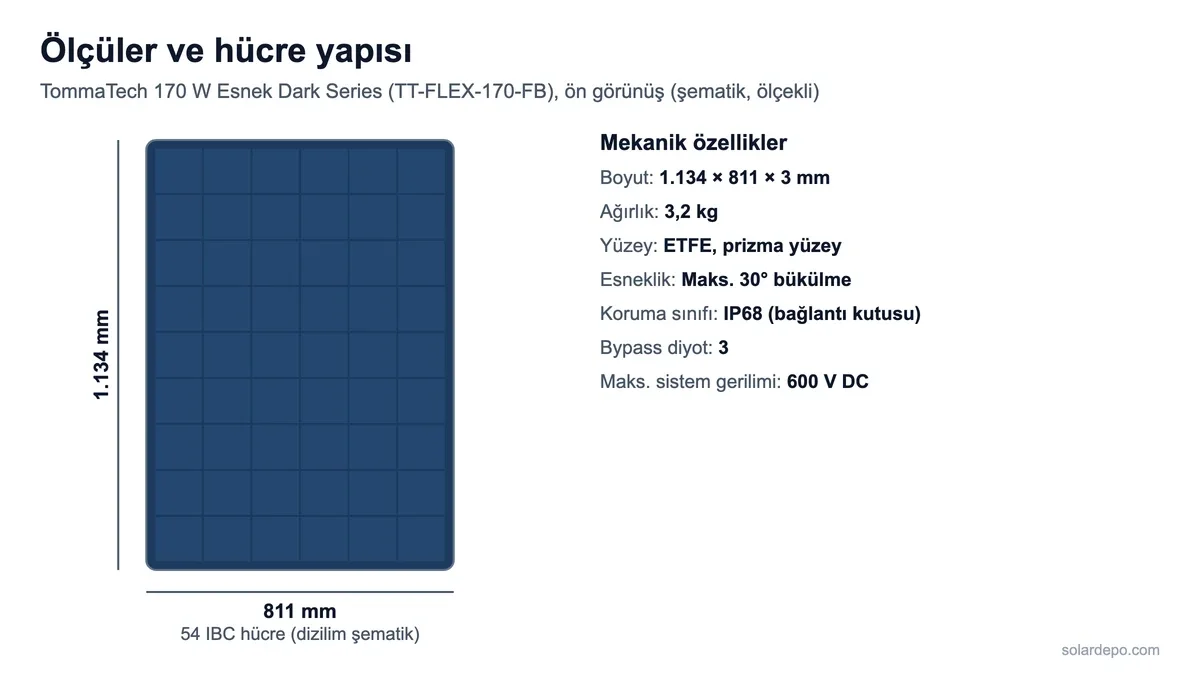 TommaTech 170 W esnek güneş panelinin 1.134 x 811 x 3 mm ölçüleri, 54 hücrelik dizilimi ve mekanik değerleri: 3,2 kg, IP68, en fazla 30 derece bükülme